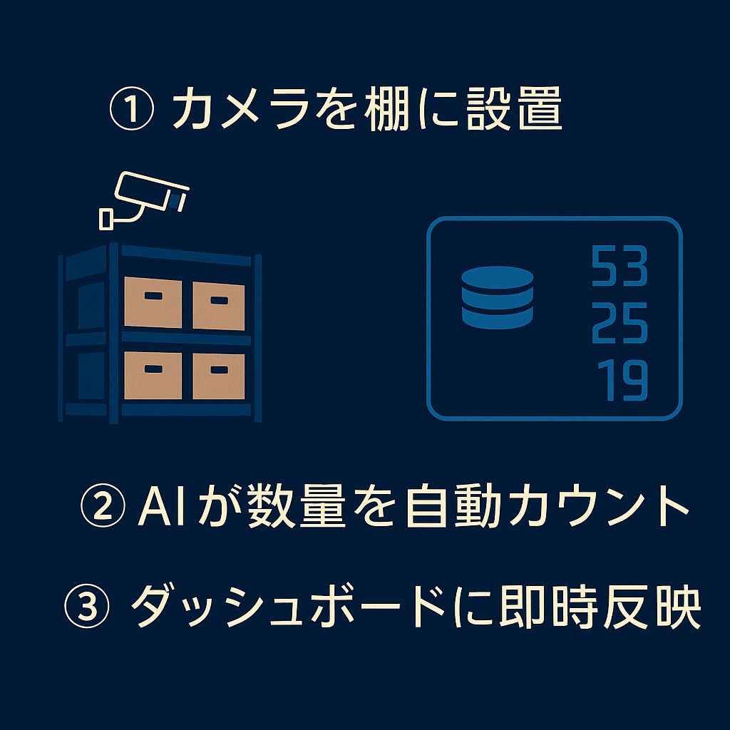 AI在庫管理デモアニメーション